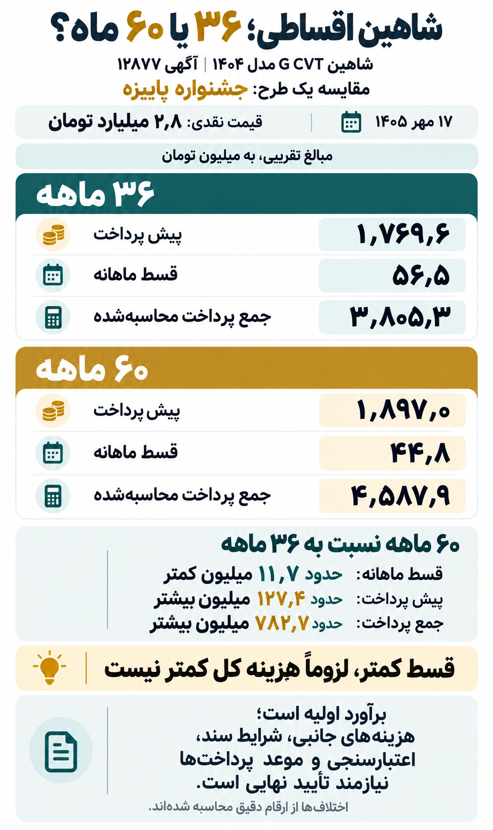 اینفوگرافیک مقایسه پیش‌پرداخت، قسط ماهانه و جمع پرداخت پاییزه ۳۶ و ۶۰ ماهه شاهین G CVT مدل ۱۴۰۴