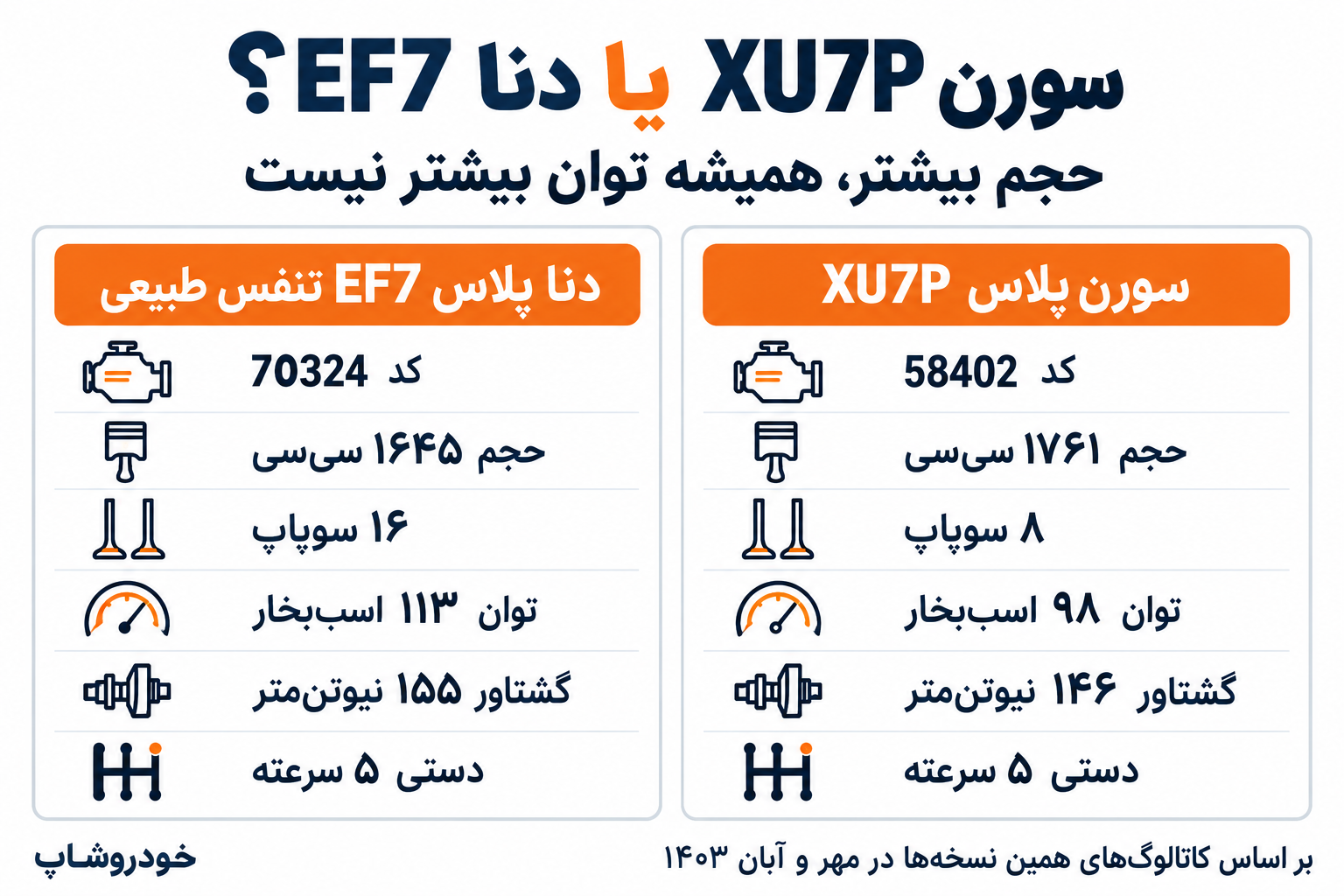 سورن پلاس XU7P یا دنا پلاس EF7؛ موتور بزرگ‌تر لزوماً انتخاب قوی‌تری نیست